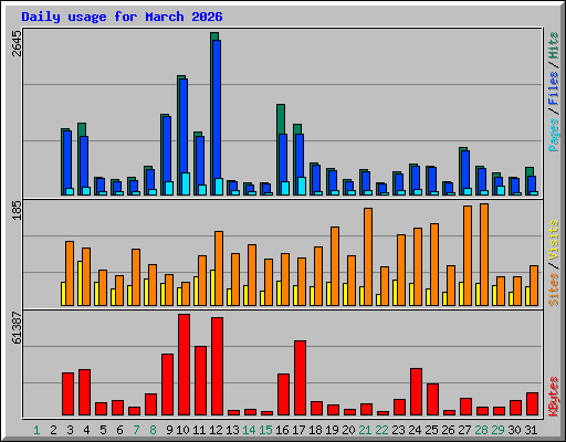 Daily usage for March 2026