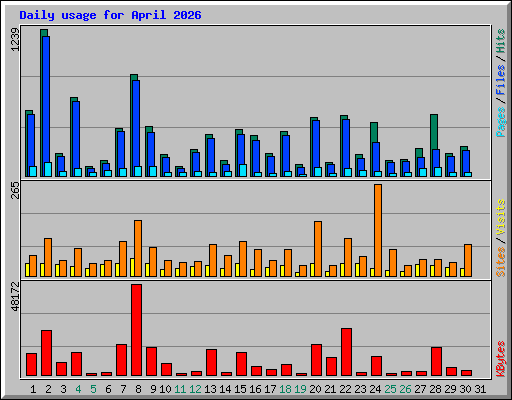 Daily usage for April 2026